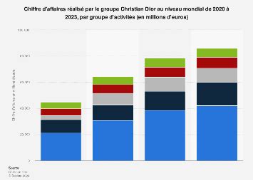 chiffre d'affaires dior 2022|christian dior en 2023.